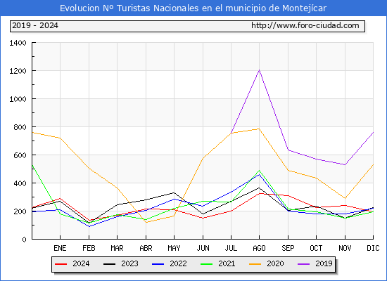 Evolucin Numero de turistas de origen Espaol en el Municipio de Montejcar hasta Diciembre del 2024.