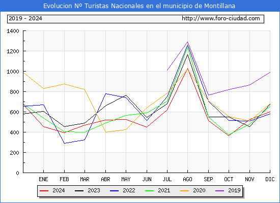 Evolucin Numero de turistas de origen Espaol en el Municipio de Montillana hasta Diciembre del 2024.