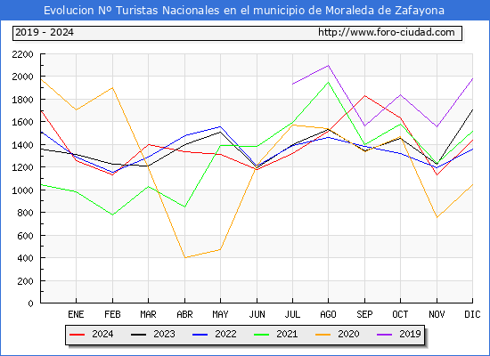 Evolucin Numero de turistas de origen Espaol en el Municipio de Moraleda de Zafayona hasta Diciembre del 2024.
