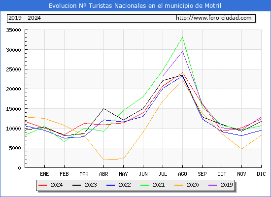Evolucin Numero de turistas de origen Espaol en el Municipio de Motril hasta Diciembre del 2024.