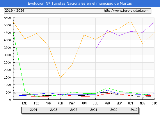 Evolucin Numero de turistas de origen Espaol en el Municipio de Murtas hasta Diciembre del 2024.