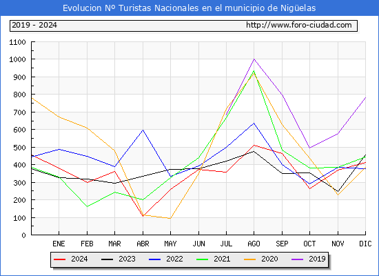 Evolucin Numero de turistas de origen Espaol en el Municipio de Nigelas hasta Diciembre del 2024.