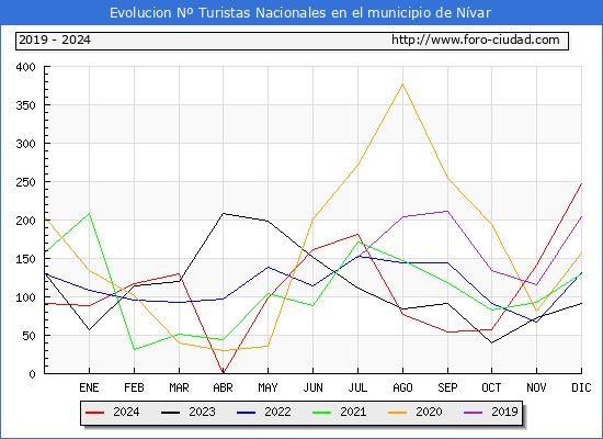Evolucin Numero de turistas de origen Espaol en el Municipio de Nvar hasta Diciembre del 2024.