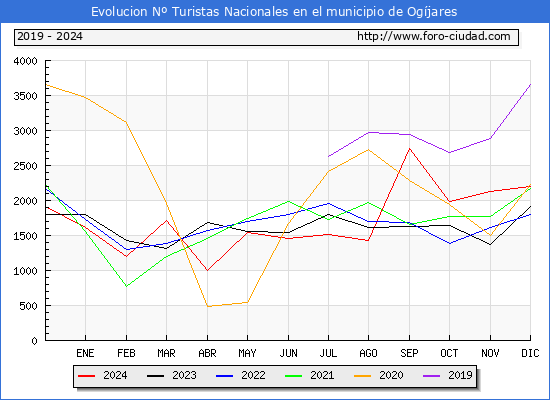 Evolucin Numero de turistas de origen Espaol en el Municipio de Ogjares hasta Diciembre del 2024.