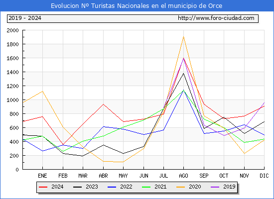 Evolucin Numero de turistas de origen Espaol en el Municipio de Orce hasta Diciembre del 2024.