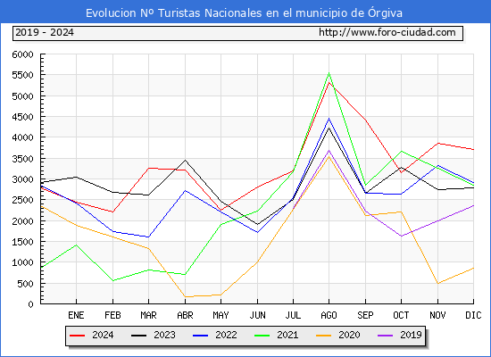 Evolucin Numero de turistas de origen Espaol en el Municipio de rgiva hasta Diciembre del 2024.