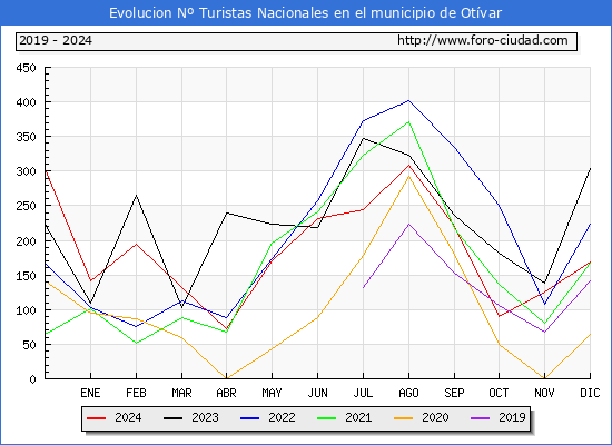 Evolucin Numero de turistas de origen Espaol en el Municipio de Otvar hasta Diciembre del 2024.