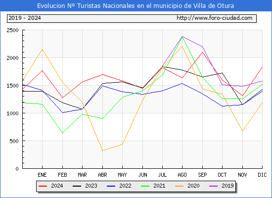 Evolucin Numero de turistas de origen Espaol en el Municipio de Villa de Otura hasta Diciembre del 2024.