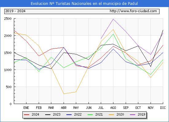 Evolucin Numero de turistas de origen Espaol en el Municipio de Padul hasta Diciembre del 2024.