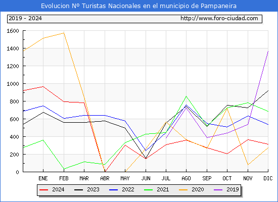 Evolucin Numero de turistas de origen Espaol en el Municipio de Pampaneira hasta Diciembre del 2024.