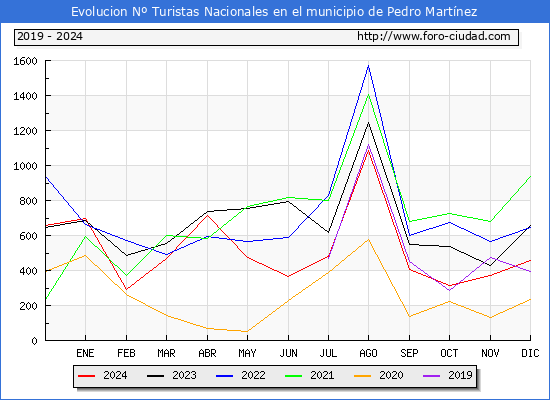 Evolucin Numero de turistas de origen Espaol en el Municipio de Pedro Martnez hasta Diciembre del 2024.