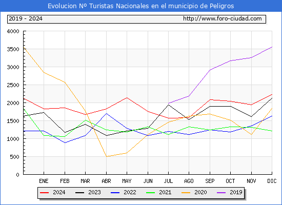 Evolucin Numero de turistas de origen Espaol en el Municipio de Peligros hasta Diciembre del 2024.