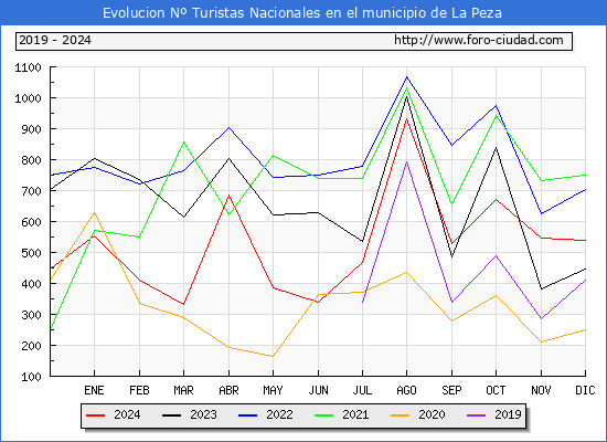Evolucin Numero de turistas de origen Espaol en el Municipio de La Peza hasta Diciembre del 2024.