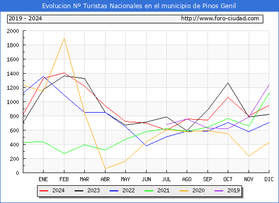 Evolucin Numero de turistas de origen Espaol en el Municipio de Pinos Genil hasta Diciembre del 2024.