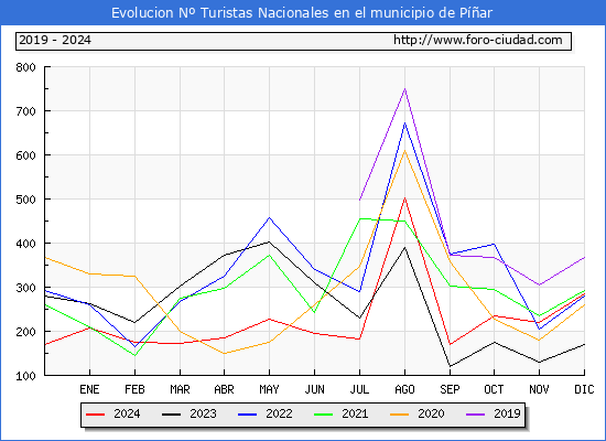 Evolucin Numero de turistas de origen Espaol en el Municipio de Par hasta Diciembre del 2024.