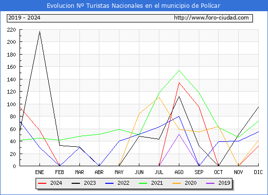 Evolucin Numero de turistas de origen Espaol en el Municipio de Polcar hasta Diciembre del 2024.
