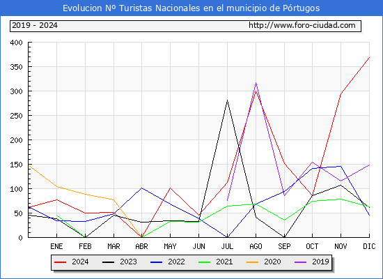 Evolucin Numero de turistas de origen Espaol en el Municipio de Prtugos hasta Diciembre del 2024.