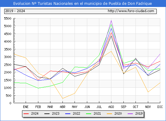 Evolucin Numero de turistas de origen Espaol en el Municipio de Puebla de Don Fadrique hasta Diciembre del 2024.