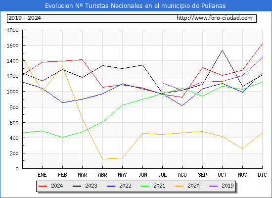 Evolucin Numero de turistas de origen Espaol en el Municipio de Pulianas hasta Diciembre del 2024.