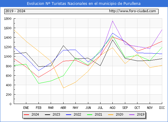 Evolucin Numero de turistas de origen Espaol en el Municipio de Purullena hasta Diciembre del 2024.