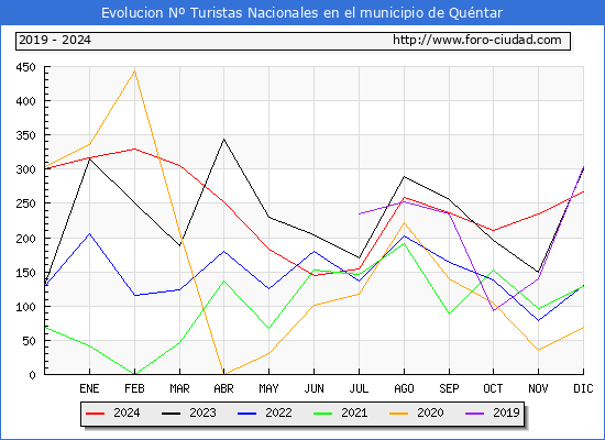 Evolucin Numero de turistas de origen Espaol en el Municipio de Quntar hasta Diciembre del 2024.