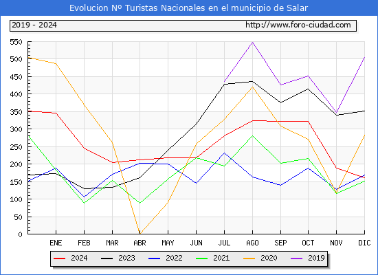 Evolucin Numero de turistas de origen Espaol en el Municipio de Salar hasta Diciembre del 2024.