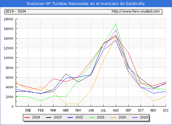 Evolucin Numero de turistas de origen Espaol en el Municipio de Salobrea hasta Diciembre del 2024.