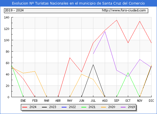Evolucin Numero de turistas de origen Espaol en el Municipio de Santa Cruz del Comercio hasta Diciembre del 2024.