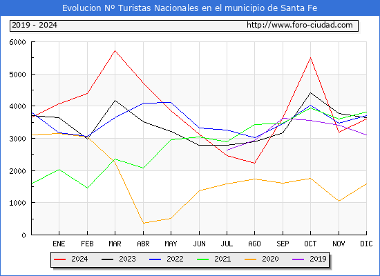 Evolucin Numero de turistas de origen Espaol en el Municipio de Santa Fe hasta Diciembre del 2024.