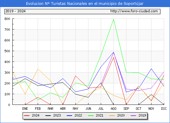 Evolucin Numero de turistas de origen Espaol en el Municipio de Soportjar hasta Diciembre del 2024.