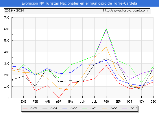 Evolucin Numero de turistas de origen Espaol en el Municipio de Torre-Cardela hasta Diciembre del 2024.