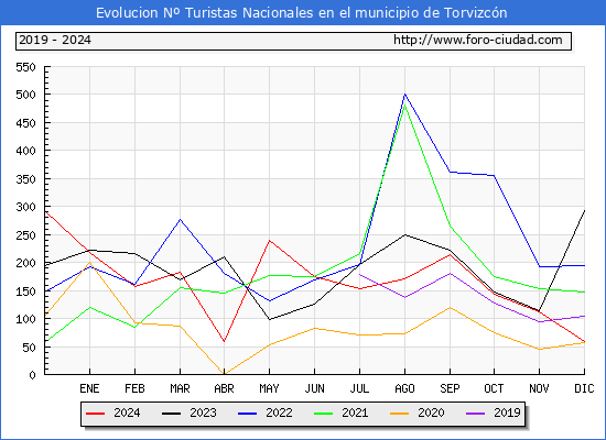 Evolucin Numero de turistas de origen Espaol en el Municipio de Torvizcn hasta Diciembre del 2024.