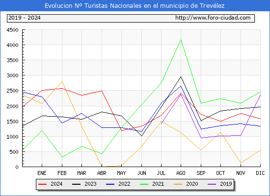Evolucin Numero de turistas de origen Espaol en el Municipio de Trevlez hasta Diciembre del 2024.