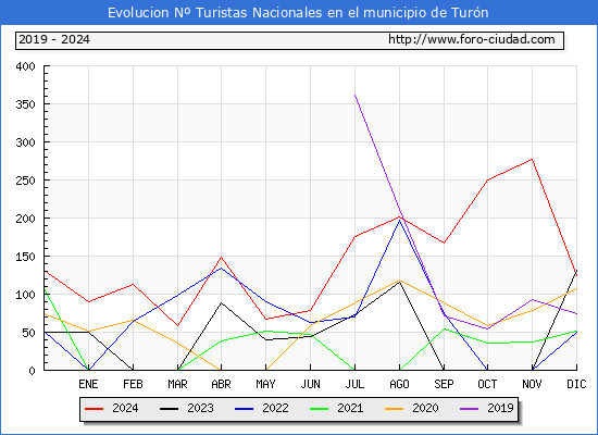 Evolucin Numero de turistas de origen Espaol en el Municipio de Turn hasta Diciembre del 2024.