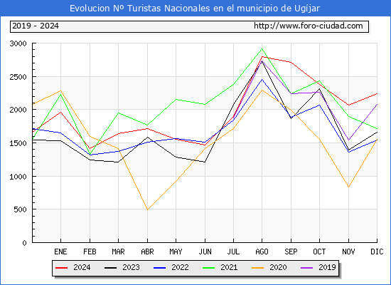Evolucin Numero de turistas de origen Espaol en el Municipio de Ugjar hasta Diciembre del 2024.