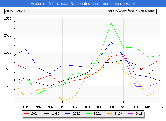 Evolucin Numero de turistas de origen Espaol en el Municipio de Vlor hasta Diciembre del 2024.