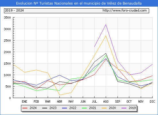 Evolucin Numero de turistas de origen Espaol en el Municipio de Vlez de Benaudalla hasta Diciembre del 2024.