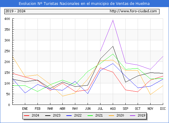 Evolucin Numero de turistas de origen Espaol en el Municipio de Ventas de Huelma hasta Diciembre del 2024.