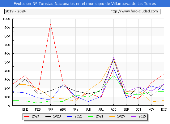 Evolucin Numero de turistas de origen Espaol en el Municipio de Villanueva de las Torres hasta Diciembre del 2024.