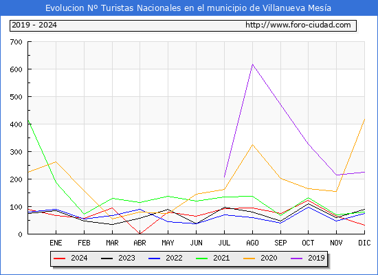 Evolucin Numero de turistas de origen Espaol en el Municipio de Villanueva Mesa hasta Diciembre del 2024.
