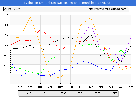 Evolucin Numero de turistas de origen Espaol en el Municipio de Vznar hasta Diciembre del 2024.