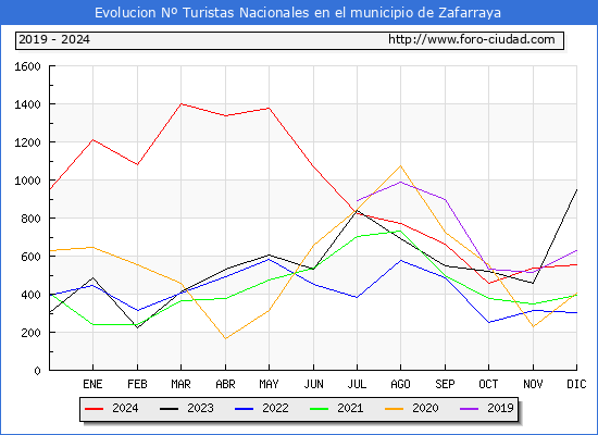 Evolucin Numero de turistas de origen Espaol en el Municipio de Zafarraya hasta Diciembre del 2024.
