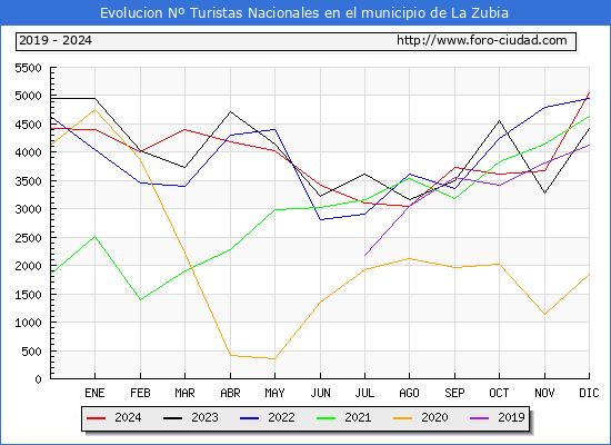 Evolucin Numero de turistas de origen Espaol en el Municipio de La Zubia hasta Diciembre del 2024.