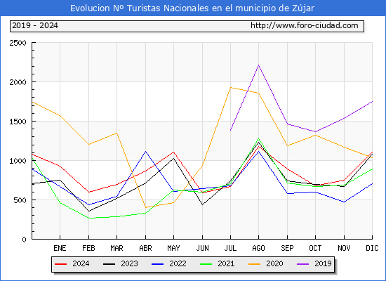 Evolucin Numero de turistas de origen Espaol en el Municipio de Zjar hasta Diciembre del 2024.