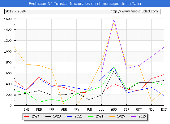 Evolucin Numero de turistas de origen Espaol en el Municipio de La Taha hasta Diciembre del 2024.