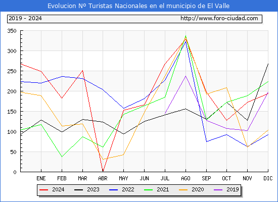 Evolucin Numero de turistas de origen Espaol en el Municipio de El Valle hasta Diciembre del 2024.