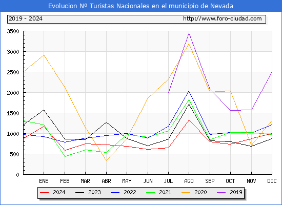 Evolucin Numero de turistas de origen Espaol en el Municipio de Nevada hasta Diciembre del 2024.