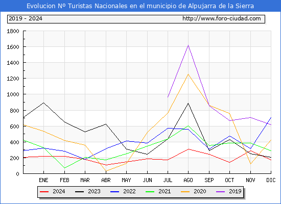 Evolucin Numero de turistas de origen Espaol en el Municipio de Alpujarra de la Sierra hasta Diciembre del 2024.