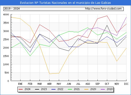 Evolucin Numero de turistas de origen Espaol en el Municipio de Las Gabias hasta Diciembre del 2024.
