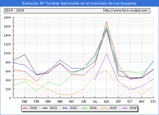 Evolucin Numero de turistas de origen Espaol en el Municipio de Los Guajares hasta Diciembre del 2024.